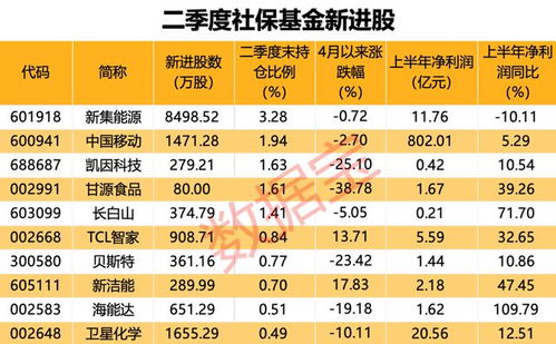 AI服務器龍頭工業富聯營收凈利新高，社?；鹦逻M10股，萬華化學獲大幅加倉